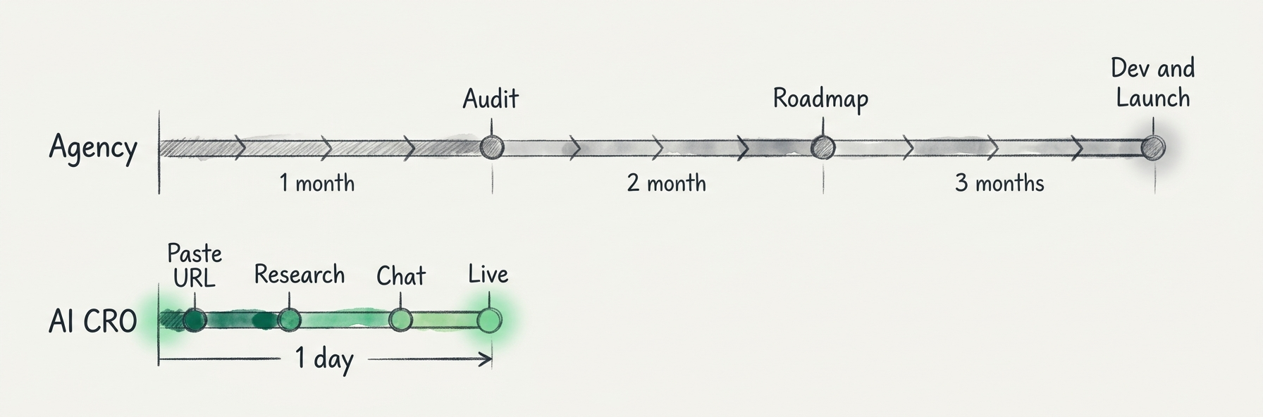 Agency CRO timeline (3 months) vs AI CRO timeline (1 day)