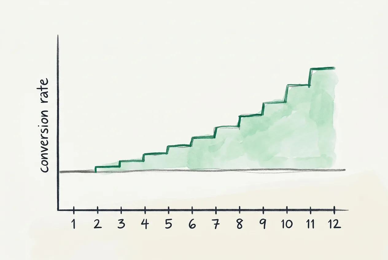 Compounding effect of website optimization over 12 months